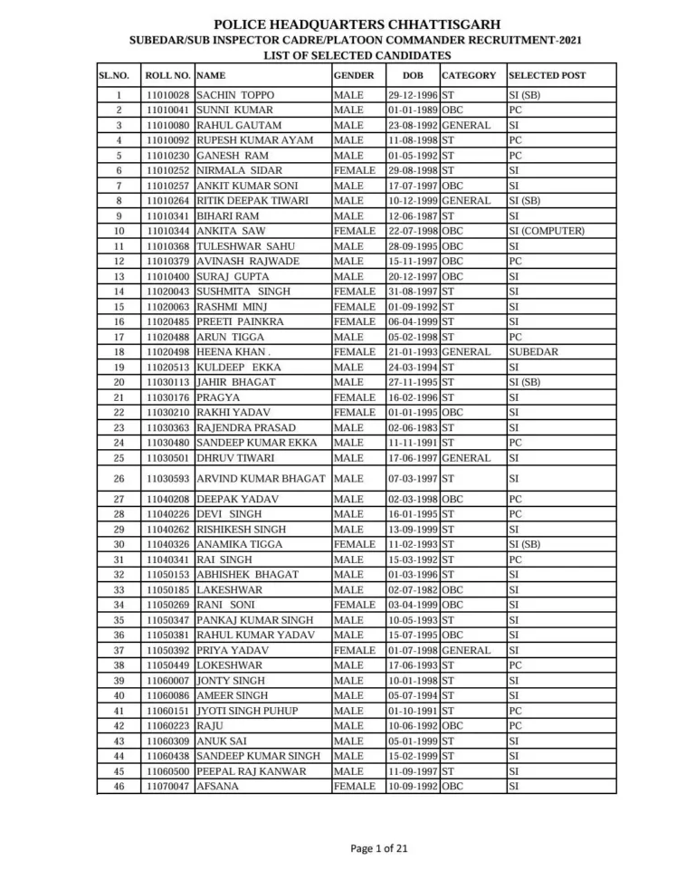 छत्तीसगढ़ में 959 युवा बने सब इंस्पेक्टर, देखें लिस्ट